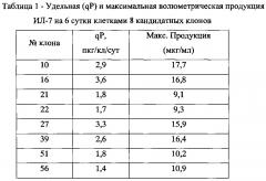 Синтетическая днк, кодирующая интерлейкин-7 человека, содержащий ее экспрессионный вектор (варианты), штамм-продуцент интерлейкина-7 человека и способ получения интерлейкина-7 человека (патент 2615447)