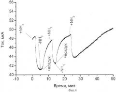 Датчик для определения аммиака (патент 2478942)