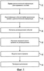 Адаптивное дистанционное обслуживание подвижных составов (патент 2540830)