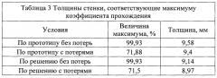 Способ оптимизации радиотехнических характеристик антенного обтекателя со стенкой из многокомпонентного материала (патент 2653185)