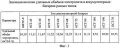 Способ определения степени разряженности свинцового кислотного аккумулятора (патент 2439753)