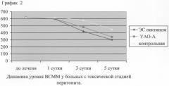 Способ лечения хирургического эндотоксикоза (патент 2245159)