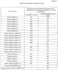 Шихта для получения теллуритных стекол (варианты) (патент 2584482)