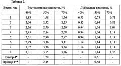 Биологически активная добавка из кедровой скорлупы и способ ее получения (патент 2667781)