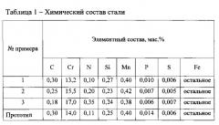 Нержавеющая сталь мартенситного класса для медицинских инструментов (патент 2546947)