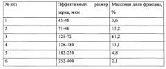 Способ сорбционной очистки проточных промышленных сточных и питьевых вод на концентрате глауконита от катионов свинца (ii) (патент 2537313)