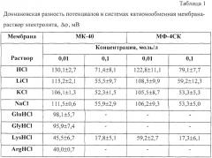 Способ определения доннановского потенциала (патент 2250456)