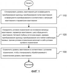 Способ и устройство для ограничения уровня квантования (патент 2600935)