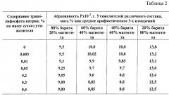 Утяжелитель для обработки буровых растворов (патент 2251565)