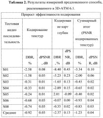 Контекстно-адаптивное энтропийное кодирование с использованием кодирования серий высоковероятных символов (патент 2573210)