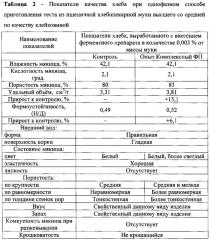 Штамм гриба penicillium canescens - продуцент комплексного ферментного препарата, включающего пенициллопепсин, эндо-ксиланазу и β-глюканазу, способ получения ферментного препарата и его применение (патент 2616276)