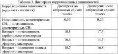 Способ определения возраста произведений масляной живописи (патент 2386119)