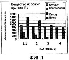 Огнеупорный кирпич для поддона флоат-ванны и способ его изготовления (патент 2384545)