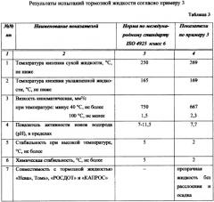 Тормозная жидкость и способ ее получения (патент 2345125)