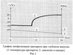 Способ лиофильной сушки эритроцитарного диагностикума (патент 2476791)