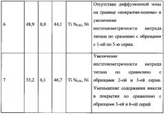 Способ получения ионно-плазменного вакуумно-дугового керамикометаллического покрытия tin-ni для твердосплавного режущего инструмента расширенной области применения (патент 2613837)