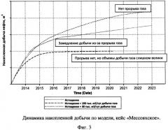 Способ разработки газонефтяных залежей (патент 2547530)