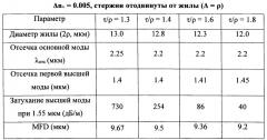 Радиационно-стойкий одномодовый световод с большим линейным двулучепреломлением для волоконно-оптического гироскопа (патент 2627018)