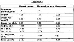 Селективное разделение тяжелого коксового газойля (патент 2629938)