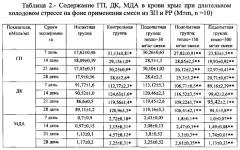 Способ коррекции организма крыс к холодовому и тепловому воздействию (патент 2646635)