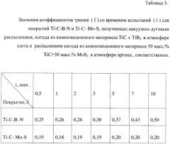 Способ нанесения антифрикционного износостойкого покрытия на изделие из металла или сплава (патент 2392351)