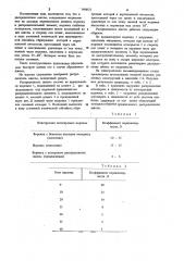 Распределитель шихты загрузочного устройства доменной печи (патент 990821)