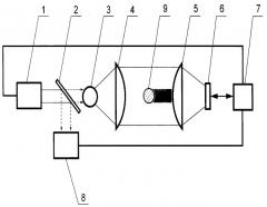 Способ и устройство бесконтактного оптического измерения размеров объектов (патент 2262660)