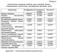 Способ прогнозирования рака молочной железы (патент 2631940)