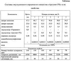 Эмульсионное взрывчатое вещество 