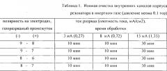 Способ ионно-плазменной очистки внутренней поверхности резонатора газового лазера (патент 2562615)