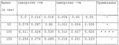 Быстрый способ для свч-опосредованного иммуносорбентного твердофазного анализа (патент 2249218)