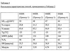 Способ получения сополимеров 1,3-бутадиена и стирола и их применение в вулканизируемых эластомерных композициях (патент 2597016)