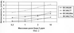 Способ подготовки проб для определения бора в гексафториде урана методом атомно-эмиссионной спектроскопии (патент 2292036)