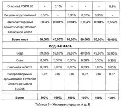 Новая композиция жировой смеси (патент 2631683)