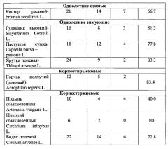 Способ снижения засоренности посевов в биологическом земледелии (патент 2631330)