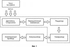 Способ получения и накопления электрической энергии от тела человека, автономный самозаряжающийся источник питания и носимое на теле человека электронное устройство (патент 2617543)