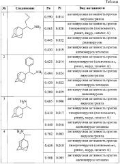 Производные 2-(адамант-2-ил)этиламина, обладающие потенциальной противовирусной активностью (патент 2605698)