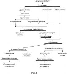 Способ обогащения флюоритовых руд (патент 2661507)