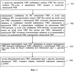 Способ и устройство для формирования сервиса сквозной передачи данных (патент 2569573)