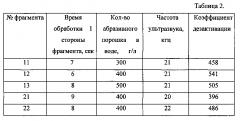 Способ дезактивации поверхностно загрязненных изделий из металлических сплавов или их фрагментов (патент 2596150)