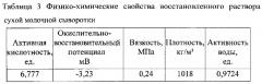 Способ восстановления сухой молочной сыворотки (патент 2650815)