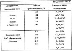 Способ кулонометрического определения содержания органических кислот в растительном сырье и их препаратах (патент 2450265)