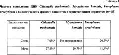 Способ диагностики смешанных хронических рецидивирующих инфекций глаза методом пцр (патент 2658206)