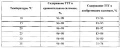 Способ получения саломаса и заменителя молочного жира на его основе, а также саломас и заменитель молочного жира (патент 2612446)