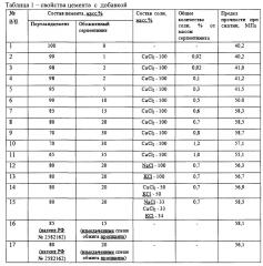 Способ получения цемента с добавкой (патент 2618808)