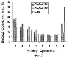 Устройство для очистки и модификации наноалмаза (патент 2452686)