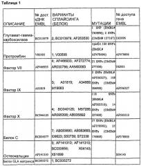 Клетка-хозяин, содержащая вектор для продуцирования белков, требующих гамма-карбоксилирования (патент 2415934)