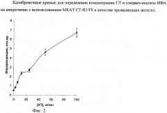 Клон гибридных клеток животных mus musculus l - продуцент моноклональных антител к холерному токсину (патент 2401299)