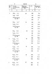 Катализатор для глубокого окисления углеводородов и окиси углерода (патент 1007718)
