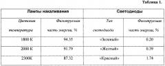 Способ освещения приборного оборудования и транспарантов световой сигнализации летательного аппарата при наблюдении их через пилотажные очки ночного видения (патент 2302023)